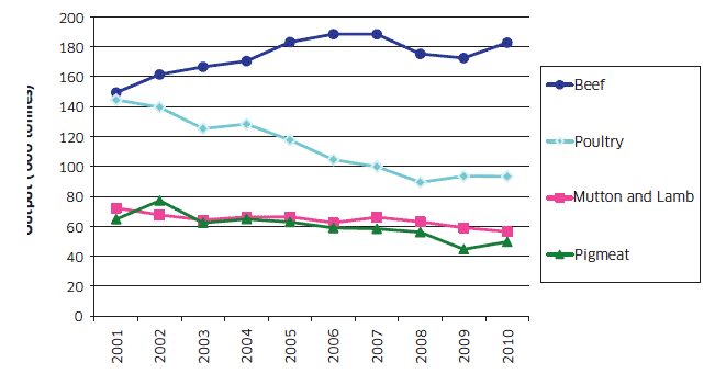 Chart A11: Output volume of Meat Production 2001 to 2010