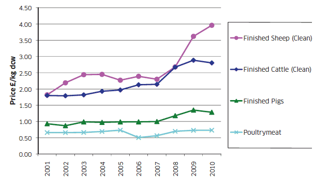 Chart A12: Output prices of Finished Livestock 2001 to 2010