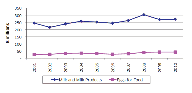 Chart A13: Output Value of Livestock Products 2001 to 2010