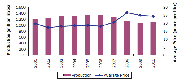 Chart A14 Milk (including milk products) Production and Average Price 2001 to 2010