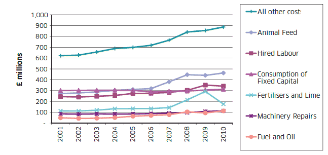 Chart A15: Total Costs 2001 to 2010