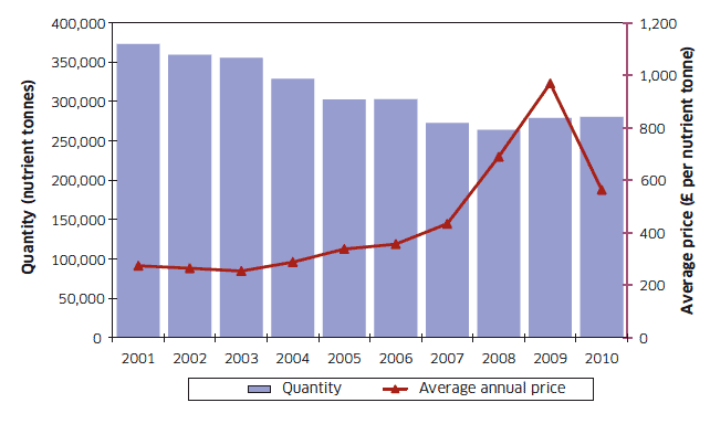 Chart A16: Quantity & Average Annual Prices of Fertilisers Used 2001 to 2010