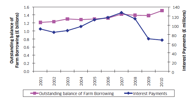 Chart A18: Outstanding Balance of Farm Borrowing & Interest Payments 2001 to 2010
