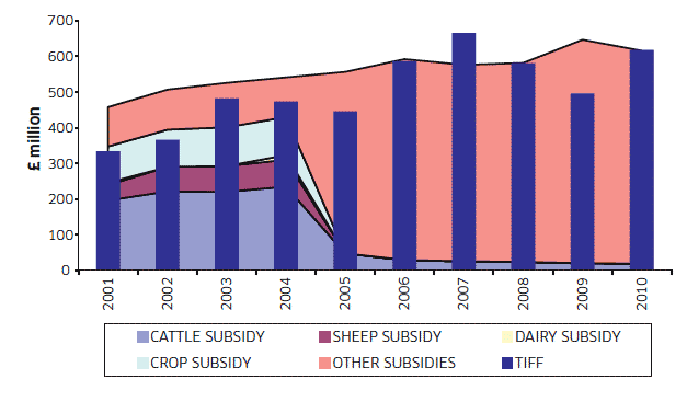 Chart A19: Payments and Subsidies & TIFF 2001 to 2010