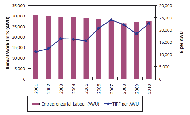 Chart A20: Entrepreneurial Labour and TIFF per AWUs 2001 to 2010