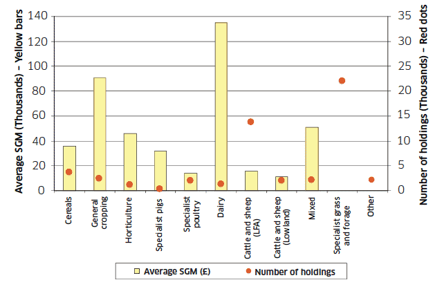 Chart C18: Average Standard Gross Margins by farm type, June 2010