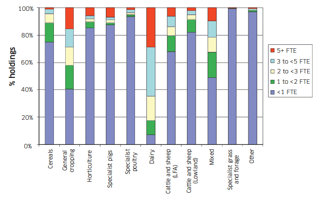 Chart C19: Standard Labour Requirements by farm type, June 2010