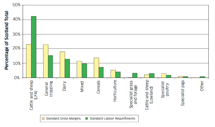 Chart C20: Distribution of Total Standard Gross Margins and Standard Labour Requirements by farm type, June 2010