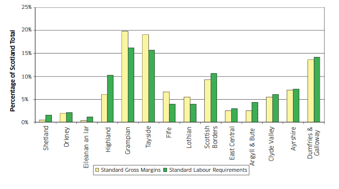 Chart C21: Distribution of total Standard Gross Margins and Standard Labour Requirements by regional grouping, June 2010