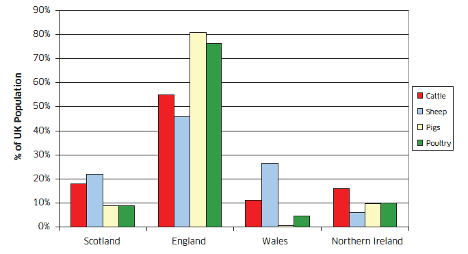 Chart C8: Cattle, sheep, pigs and poultry by UK country, June 2010
