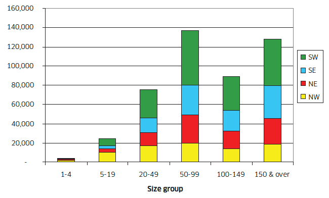 Chart C12: Beef cows by region and herd size group, June 2010