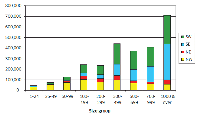 Chart C14: Breeding sheep by size group and region, June 2010