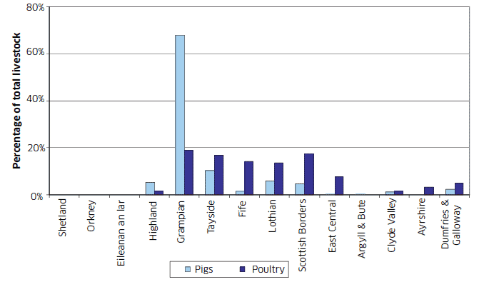 Chart C15: Distribution of pigs and poultry by regional grouping, June 2010