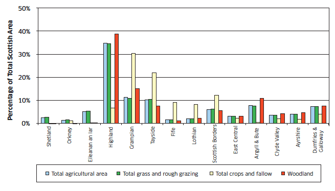Chart C2: Distribution of total agricultural area and other land types by regional grouping, June 2010