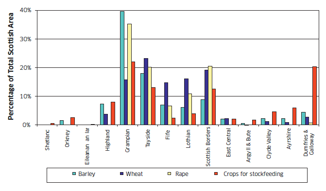 Chart C3: Distribution of crop types by regional grouping, June 2010