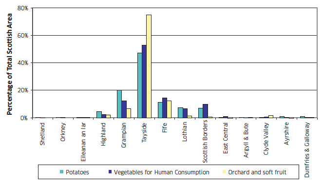 Chart C4: Distribution of potatoes, soft fruit and vegetables by regional grouping, June 2010