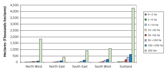 Chart C6: Agricultural area by region and holding size, June 2010