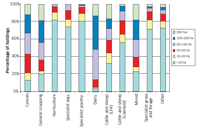 Chart C7: Specialist farm types by holding size, June 2010