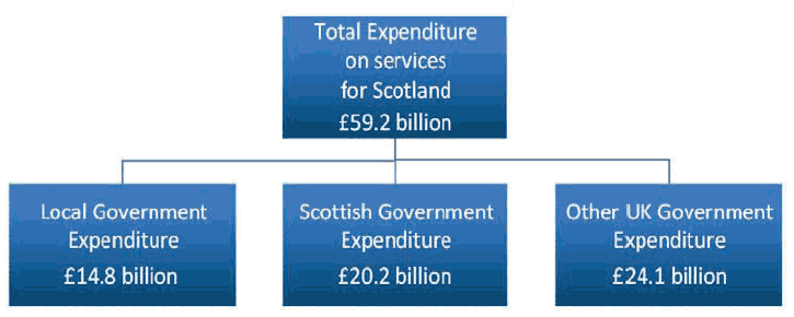 Figure 2.1 - Total Public Sector Expenditure for Scotland: 2009-10