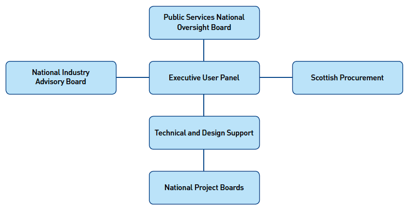 Figure 1: illustration of proposed national governance structure described at 14.2.1