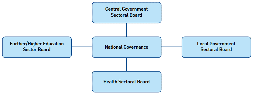 Figure 2: illustration of proposed sectoral governance structure described at 14.2.3.