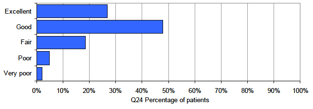 Chart 5 Overall, how would you rate the arrangements made for you leaving hospital?