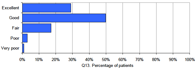 Chart 2 Overall, how would you rate the hospital environment?