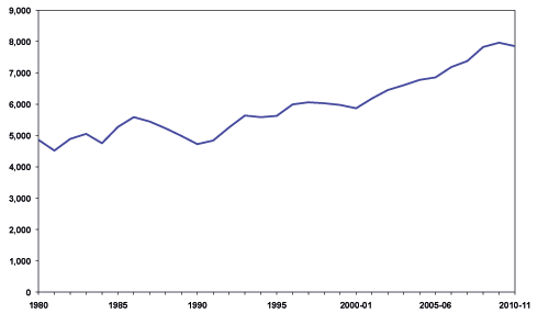 Chart 2 Average daily prison population (Scotland): 1980 to 2010-11