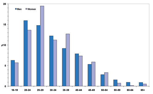 Chart 4 Age distribution of prisoners by sex: 30 June 2010