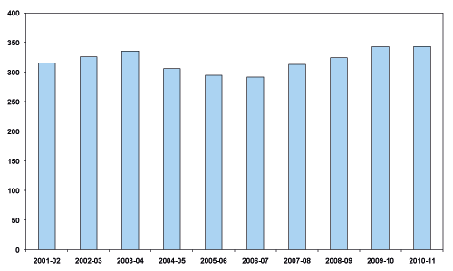Chart 6 Average sentence imposed (days): 2001-02 to 2010-11