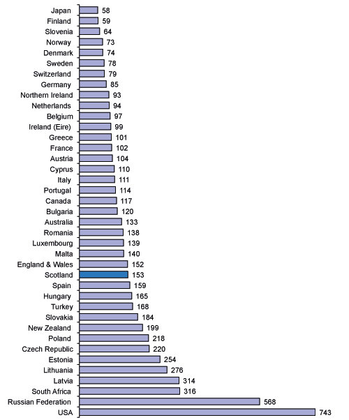 Chart 7 Incarceration rate per 100,000 population by jurisdiction: 2010