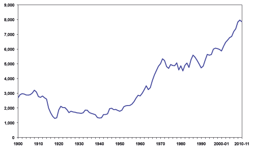 Chart 1 Average daily prison population (Scotland): 1900 to 2010-11