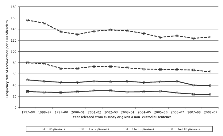 Chart 7 One year reconviction frequency rates by previous convictions: 1997-98 to 2008-09 cohorts