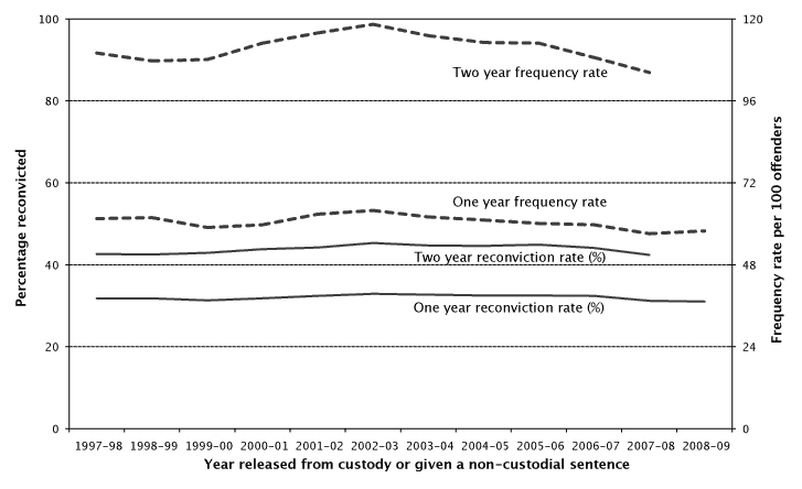 Chart 1 Reconviction frequency rates and reconviction rates: 1997-98 to 2008-09