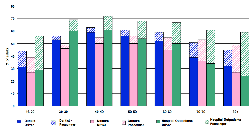 Figure 24: Car use to key medical facilities by age, 2010