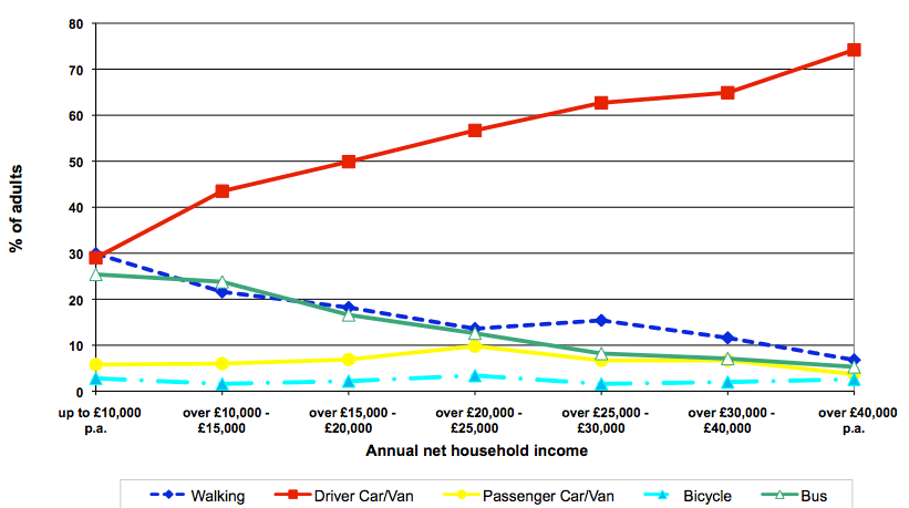 Figure 19: Main method of travel to work by annual net household income, 2010