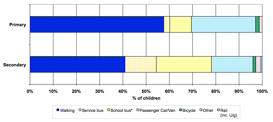 Figure 21: Mode of transport to school by school type, 2010