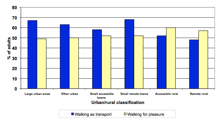 Figure 17: Walking as a means of transport or for pleasure by urban/rural, 2010 