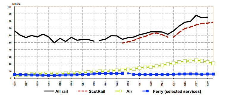 Figure 15: Passenger numbers: rail, air and ferry (selected services)