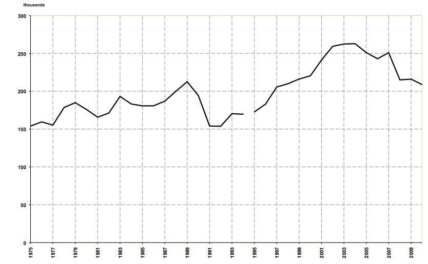 Figure 2: New registrations of vehicles in Scotland