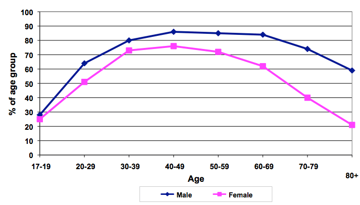 Figure 5: Adults (aged 17+) with a full driving licence by gender, 2010