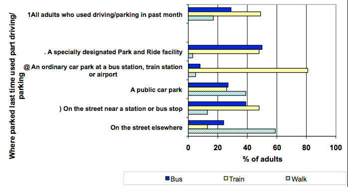 Figure 9: Mode of transport used to complete part driving/parking journey, 2007-2010