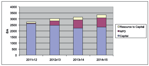 Figure 2: Capital Investment 2011-12 to 2014-15