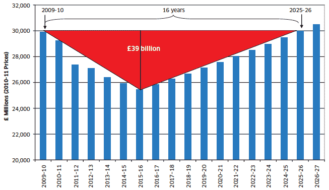Figure 1: Estimated Scottish DEL 2009-10 to 2026-27