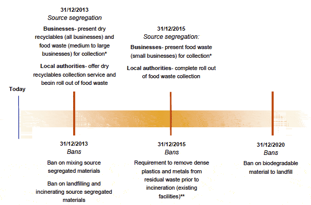 Figure 3 - Revised timeline for introducing regulatory measures