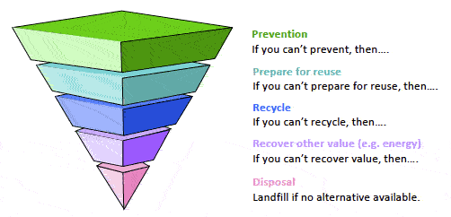 Figure 1 - The Waste Hierarchy