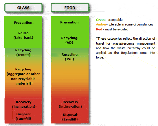 Figure 2 Example of how guidance on the waste hierarchy might be presented