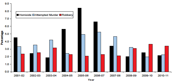 Chart 2 Offences in which a firearm was alleged to have been involved as a percentage of (selected) total recorded crimes, Scotland, 2001-02 to 2010-11
