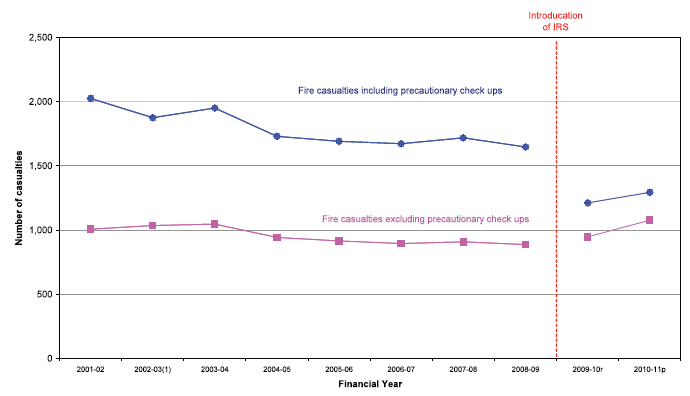 Chart 10- Non-fatal casualties from primary fires including/excluding precautionary check-ups , Scotland 2000-01 to 2009-11
