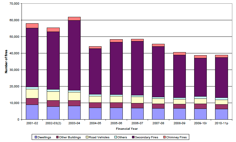 Chart 2 - Fires by location, Scotland 2001-02 to 2010-11
